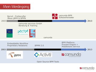 camunda
Open Source BPM Tools
Mein Werdegang
camunda services GmbH
Beratung & Training
Bernd - Freiberufler
JBoss jBPM & BPMN
camunda BPM
Softwarehersteller
Embeddable Workflow
Proprietary Notations BPMN 2.0
BPM Platform:
Process Engine =
Middleware Service
2003 2013
2013
2003
 