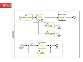 BPMN
 
