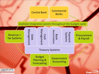 Version 7 section
• brief discussion
Central Bank
Government
Accounting
Revenue +
Tax Systems
Procurement
& Payroll
Payment
Systems
Debt
Management
Cash
Management
Bank
Reconciliation
Treasury Systems
Budget
Planning &
Forecasting
Commercial
Banks
multiple integration points throughout the budget cycle
 