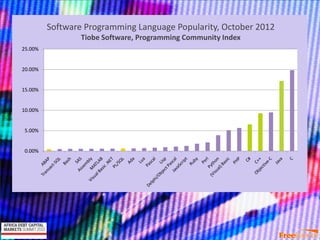 Version 7 section
• brief discussion
Software Programming Language Popularity, October 2012
Tiobe Software, Programming Community Index
0.00%
5.00%
10.00%
15.00%
20.00%
25.00%
 