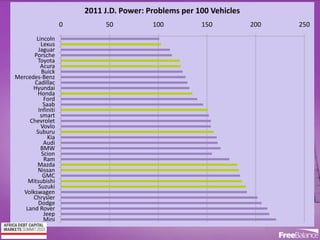 Version 7 section
• brief discussion
44
0 50 100 150 200 250
Lincoln
Lexus
Jaguar
Porsche
Toyota
Acura
Buick
Mercedes-Benz
Cadillac
Hyundai
Honda
Ford
Saab
Infiniti
smart
Chevrolet
Vovlo
Suburu
Kia
Audi
BMW
Scion
Ram
Mazda
Nissan
GMC
Mitsubishi
Suzuki
Volkswagen
Chrysler
Dodge
Land Rover
Jeep
Mini
2011 J.D. Power: Problems per 100 Vehicles
 
