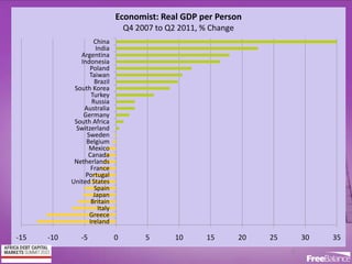 Version 7 section
• brief discussion
8
-15 -10 -5 0 5 10 15 20 25 30 35
Ireland
Greece
Italy
Britain
Japan
Spain
United States
Portugal
France
Netherlands
Canada
Mexico
Belgium
Sweden
Switzerland
South Africa
Germany
Australia
Russia
Turkey
South Korea
Brazil
Taiwan
Poland
Indonesia
Argentina
India
China
Economist: Real GDP per Person
Q4 2007 to Q2 2011, % Change
 