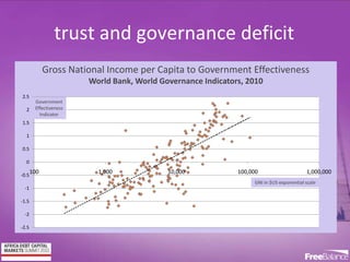 Version 7 section
• brief discussion
trust and governance deficit
Gross National Income per Capita to Government Effectiveness
World Bank, World Governance Indicators, 2010
-2.5
-2
-1.5
-1
-0.5
0
0.5
1
1.5
2
2.5
100 1,000 10,000 100,000 1,000,000
Government
Effectiveness
Indicator
GNI in $US exponential scale
 