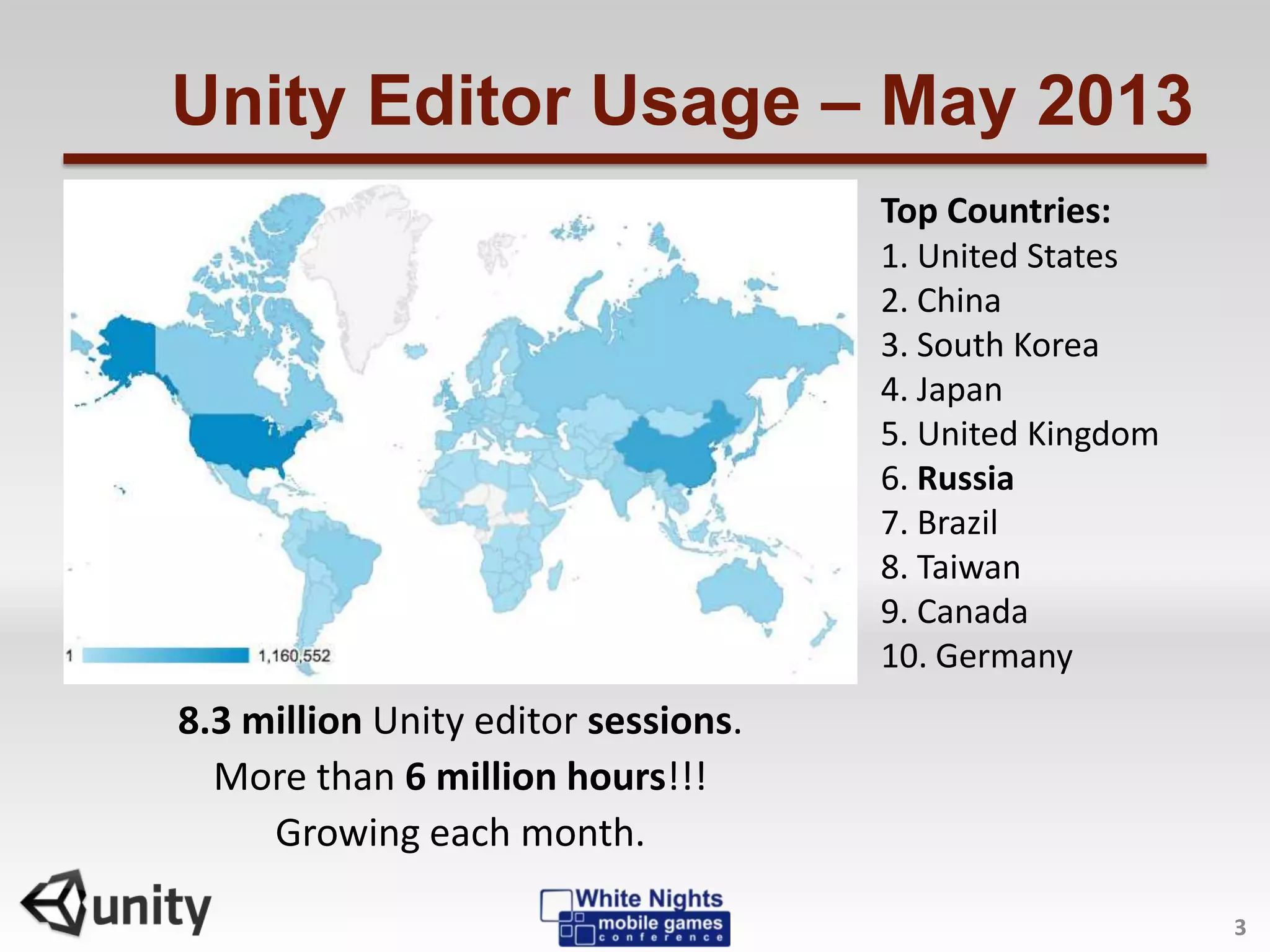 Unity Editor Usage – May 2013
3
8.3 million Unity editor sessions.
More than 6 million hours!!!
Growing each month.
Top Countries:
1. United States
2. China
3. South Korea
4. Japan
5. United Kingdom
6. Russia
7. Brazil
8. Taiwan
9. Canada
10. Germany
 