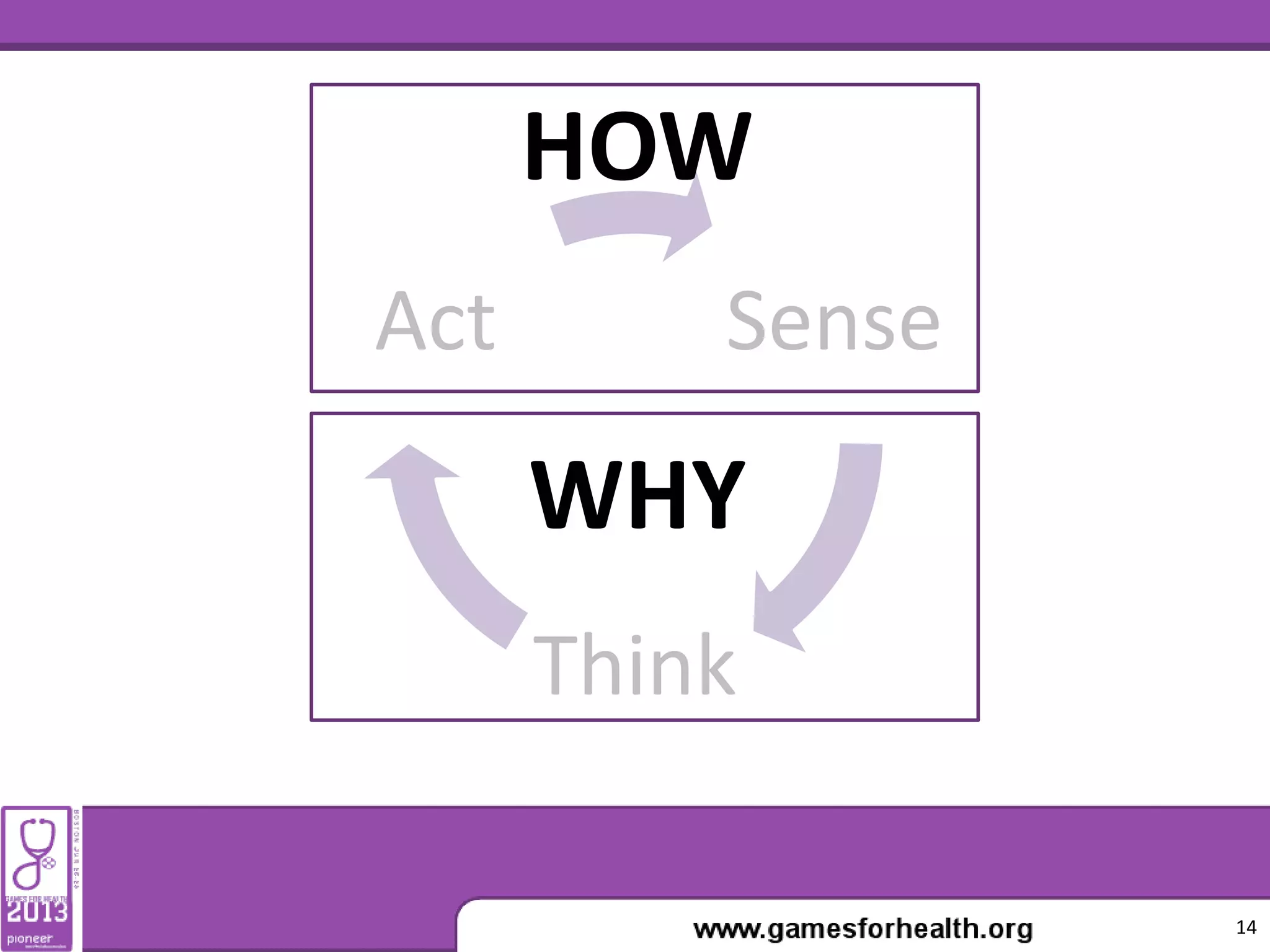 Sense
Think
Act
HOW
WHY
14
 