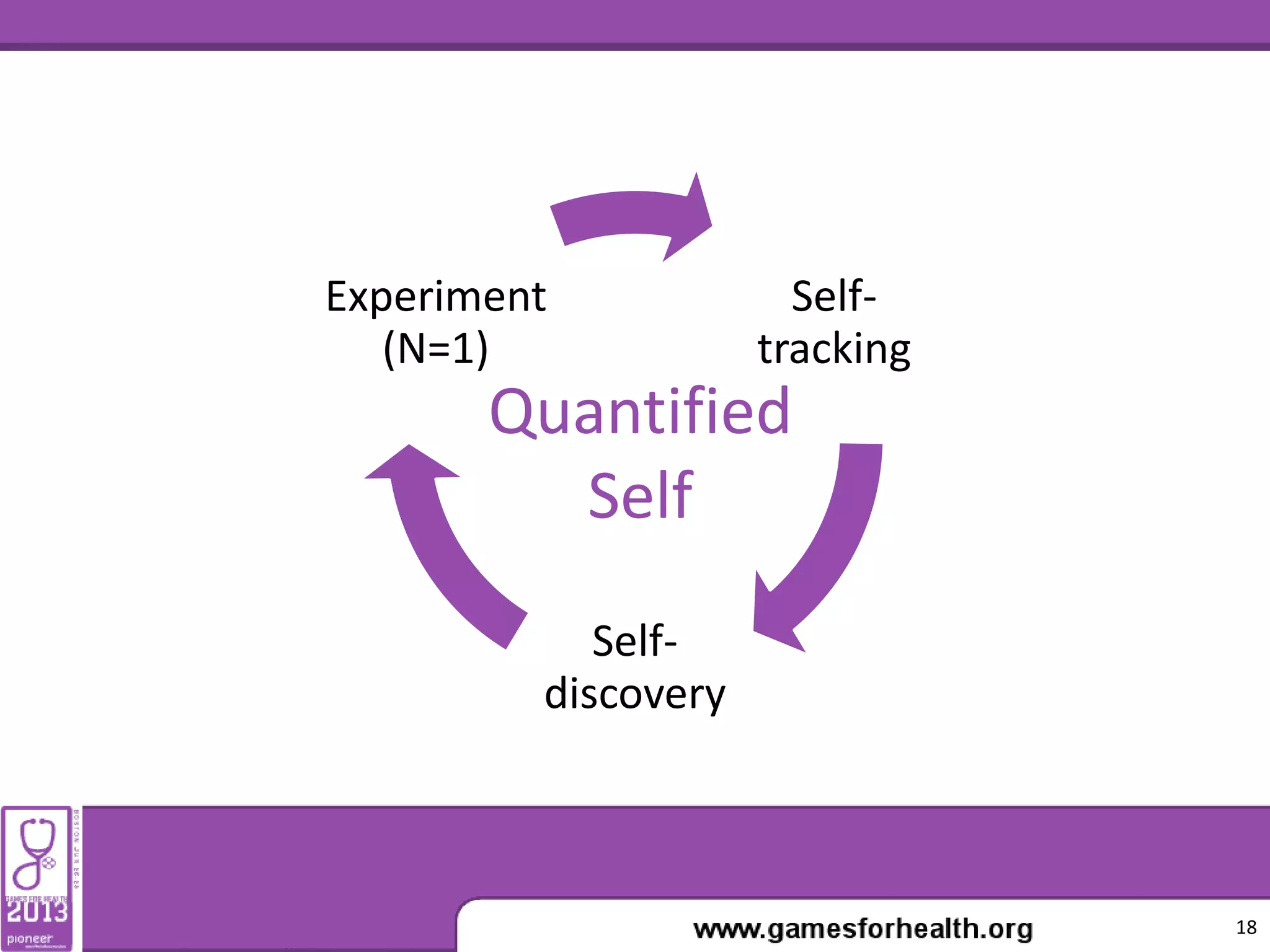 Self-
tracking
Self-
discovery
Experiment
(N=1)
18
Quantified
Self
 