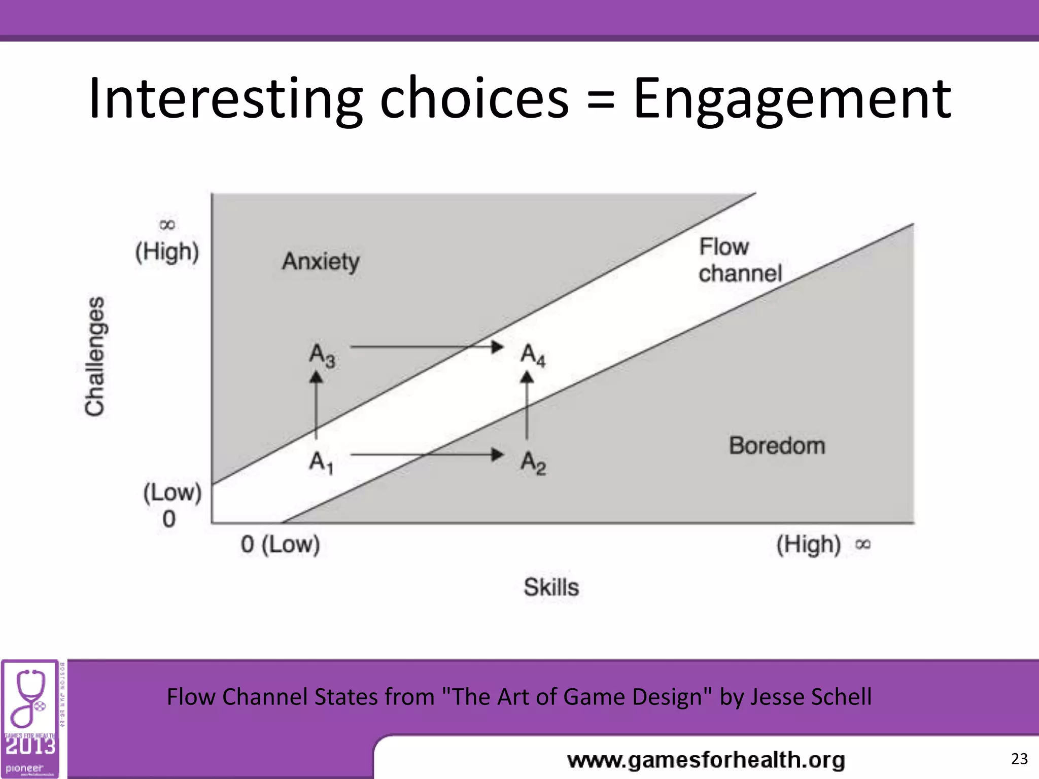 Interesting choices = Engagement
Flow Channel States from "The Art of Game Design" by Jesse Schell
23
 