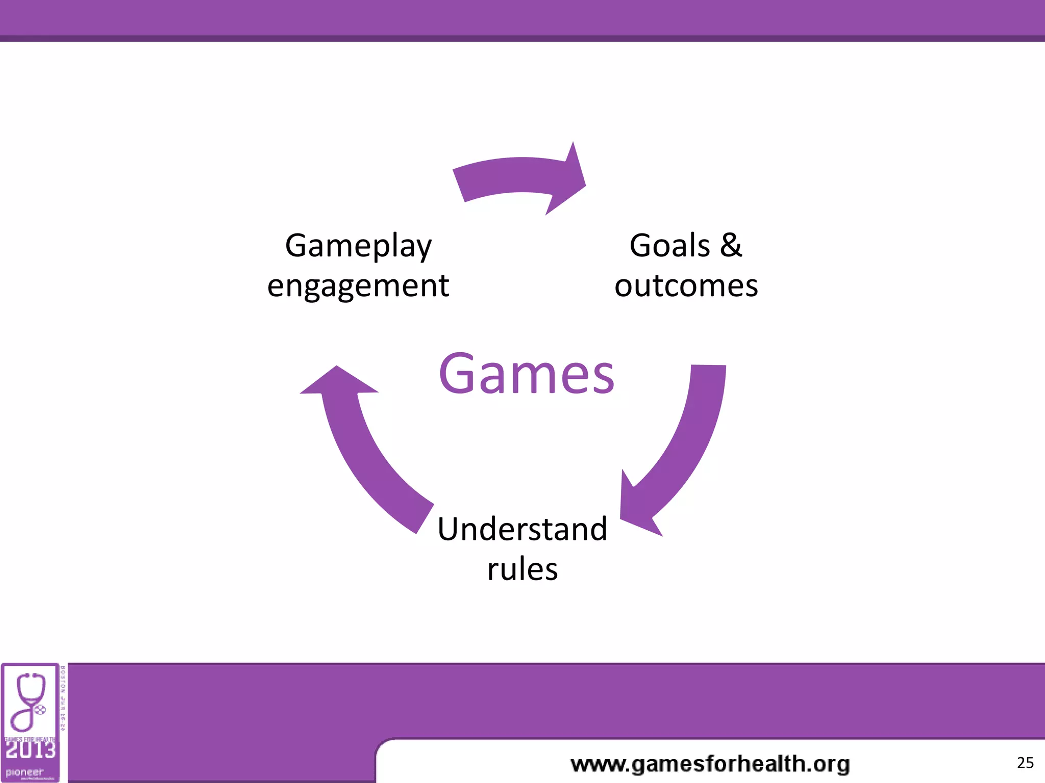 Goals &
outcomes
Understand
rules
Gameplay
engagement
25
Games
 