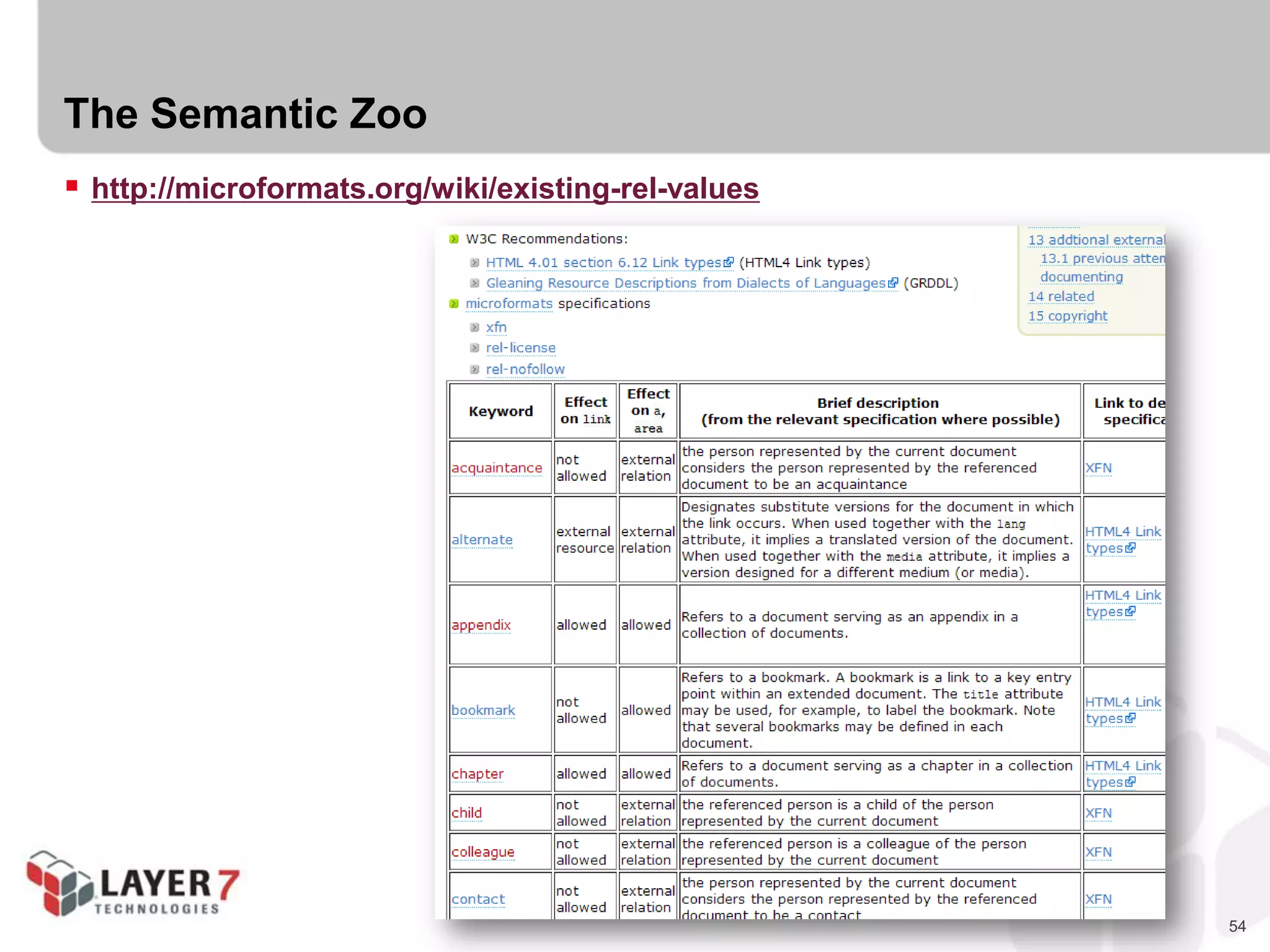 54
The Semantic Zoo
 http://microformats.org/wiki/existing-rel-values
 