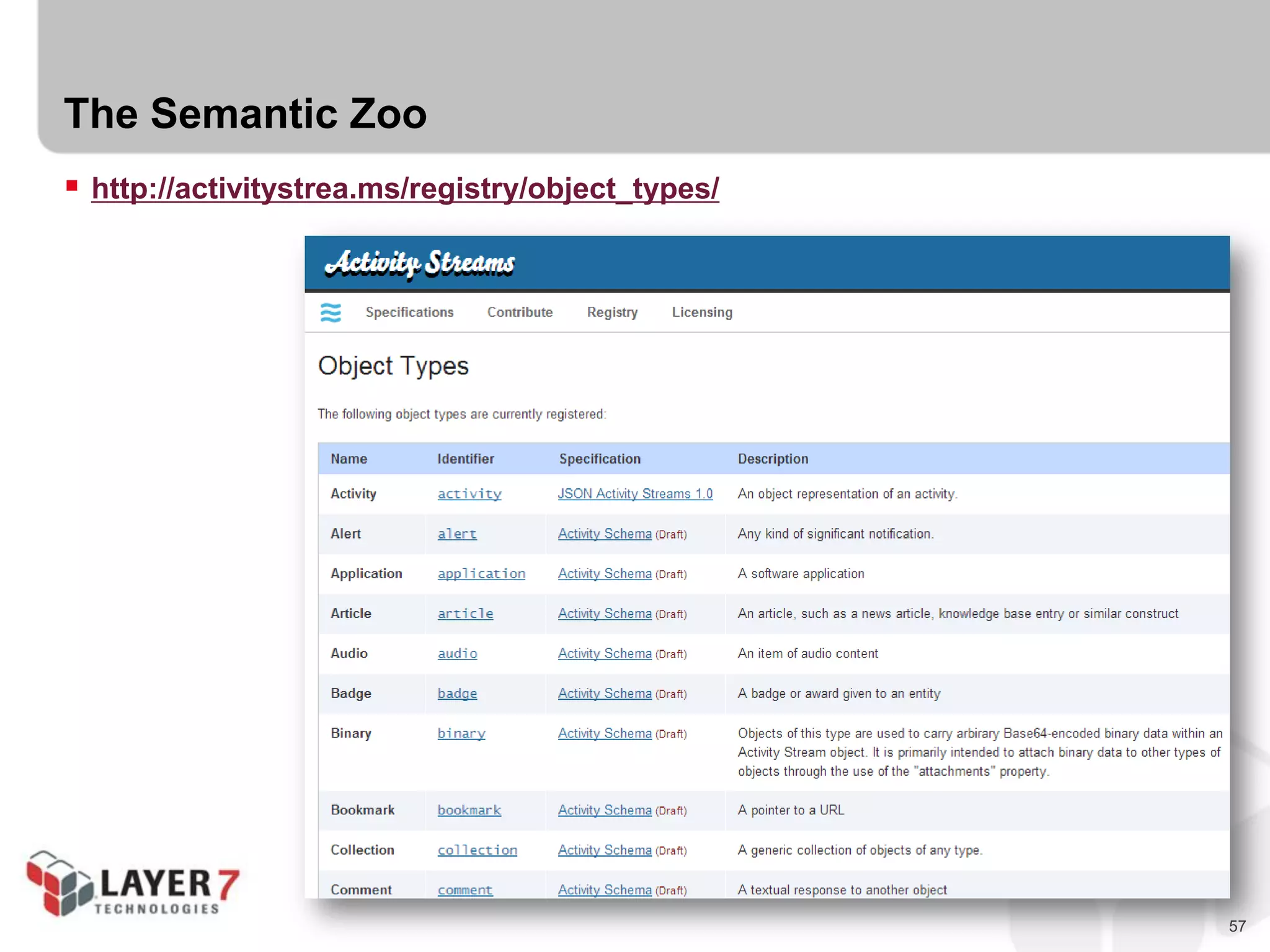 57
The Semantic Zoo
 http://activitystrea.ms/registry/object_types/
 