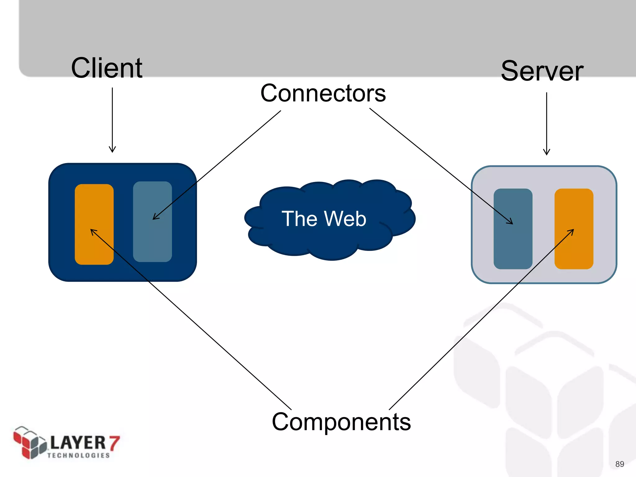 89
Client Server
Connectors
Components
The Web
 