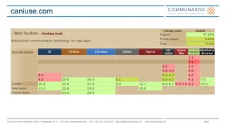 Seite© Communardo Software GmbH · Kleiststraße 10 a · D-01129 Dresden/Germany · Fon +49 (351) 833 82-0 · Mail info@communardo.de · www.communardo.de
caniuse.com
 