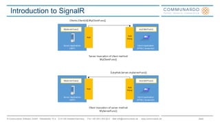 Seite© Communardo Software GmbH · Kleiststraße 10 a · D-01129 Dresden/Germany · Fon +49 (351) 833 82-0 · Mail info@communardo.de · www.communardo.de
Introduction to SignalR
 