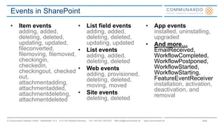 Seite© Communardo Software GmbH · Kleiststraße 10 a · D-01129 Dresden/Germany · Fon +49 (351) 833 82-0 · Mail info@communardo.de · www.communardo.de
Events in SharePoint
• Item events
adding, added,
deleting, deleted,
updating, updated,
fileconverted,
filemoving, filemoved,
checkingin,
checkedin,
checkingout, checked
out,
attachmentadding,
attachmentadded,
attachmentdeleting,
attachmentdeleted
• List field events
adding, added,
deleting, deleted,
updating, updated
• List events
adding, added,
deleting, deleted
• Web events
adding, provisioned,
deleting, deleted,
moving, moved
• Site events
deleting, deleted
• App events
installed, uninstalling,
upgraded
• And more…
EmailReceived,
WorkflowCompleted,
WorkflowPostponed,
WorkflowStarted,
WorkflowStarting,
FeatureEventReceiver
installation, activation,
deactivation, and
removal
 