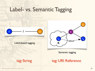 Web as Literature Conference, London, 2013
Label- vs. Semantic Tagging
utr
Label-based tagging K
u
rx
t
ry
about
Semantic ...
