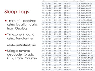 Sleep Logs
@aaronpk
¡ Times are localized
using location data
from Geoloqi
¡ Timezone is found
using Terraformer
github.com/Esri/Terraformer
¡ Using a reverse
geocoder to add
City, State, Country
 