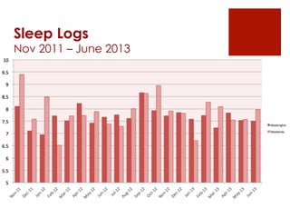 Sleep Logs
Nov 2011 – June 2013
 