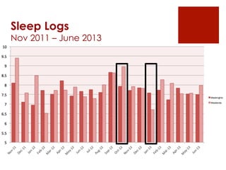 Sleep Logs
Nov 2011 – June 2013
 
