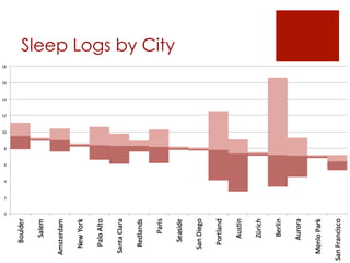 Sleep Logs by City
 