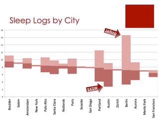 Sleep Logs by City
Jetlag
SXSW
 