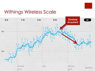@aaronpk
Withings Wireless Scale
Geoloqi
Acquired
 