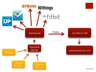 Database .md files in Git
aaronparecki.com
Public
iPhone
Home
Sensors
Personal
Server
Body
Sensors
@aaronpk
 