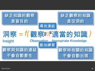 2013-07-01 55
洞察 =
Insight
觀察
Observation
,適當的知識
Appropriate Knowledge
f( )
尋找連結尋找連結
勤加練習勤加練習
缺乏知識的觀察
是盲目的
缺乏知識的觀察
是盲目的
缺乏觀察的知識
是空洞的
缺乏觀察的知識
是空洞的
觀察與知識的連結
不會自動產生
觀察與知識的連結
不會自動產生
觀察時相關的知識
不會自動出現
觀察時相關的知識
不會自動出現
 