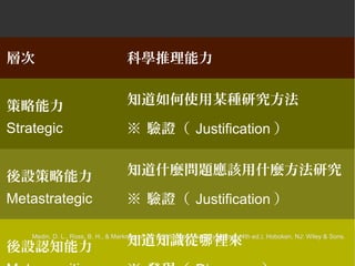 2013-07-01 86
層次 科學推理能力
策略能力
Strategic
知道如何使用某種研究方法
※ 驗證（ Justification ）
後設策略能力
Metastrategic
知道什麼問題應該用什麼方法研究
※ 驗證（ Justification ）
後設認知能力 知道知識從 裡來哪Medin, D. L., Ross, B. H., & Markman, A. B. (2005). Cognitive psychology (4th ed.). Hoboken, NJ: Wiley & Sons.
 