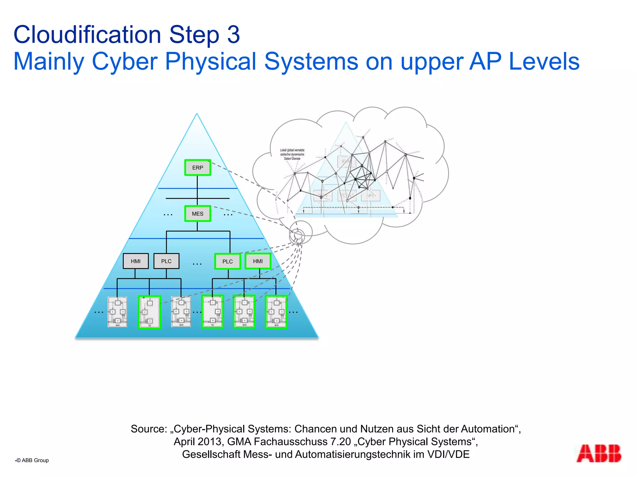 Cloudification Step 3
Mainly Cyber Physical Systems on upper AP Levels
HMI PLC PLC HMI…
…
MES… …
ERP
……
PLC
© ABB Group
Source: „Cyber-Physical Systems: Chancen und Nutzen aus Sicht der Automation“,
April 2013, GMA Fachausschuss 7.20 „Cyber Physical Systems“,
Gesellschaft Mess- und Automatisierungstechnik im VDI/VDE
 