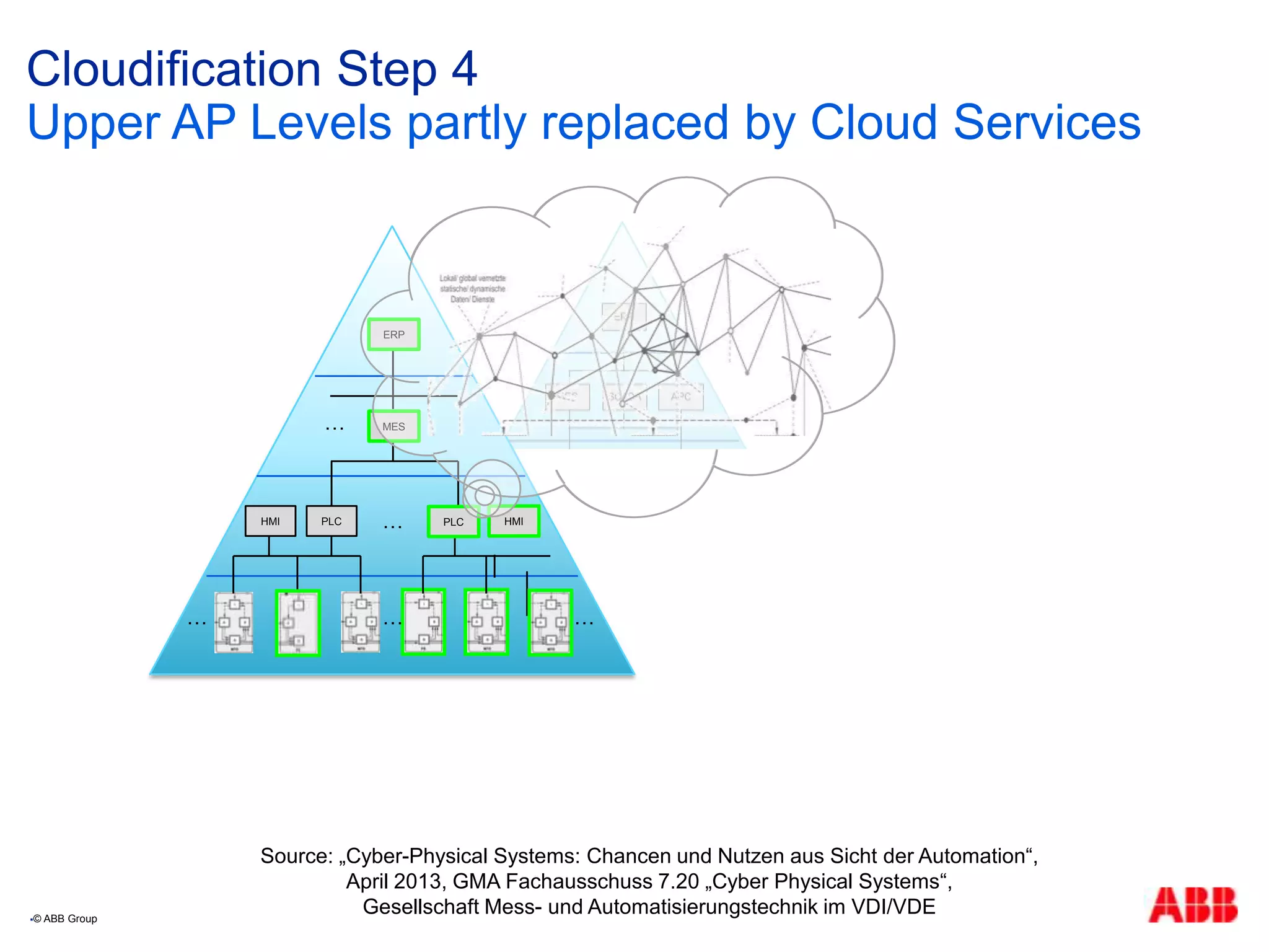 Cloudification Step 4
Upper AP Levels partly replaced by Cloud Services
© ABB Group
…
HMI PLC PLC HMI…
…
MES…
ERP
……
PLC
Source: „Cyber-Physical Systems: Chancen und Nutzen aus Sicht der Automation“,
April 2013, GMA Fachausschuss 7.20 „Cyber Physical Systems“,
Gesellschaft Mess- und Automatisierungstechnik im VDI/VDE
 