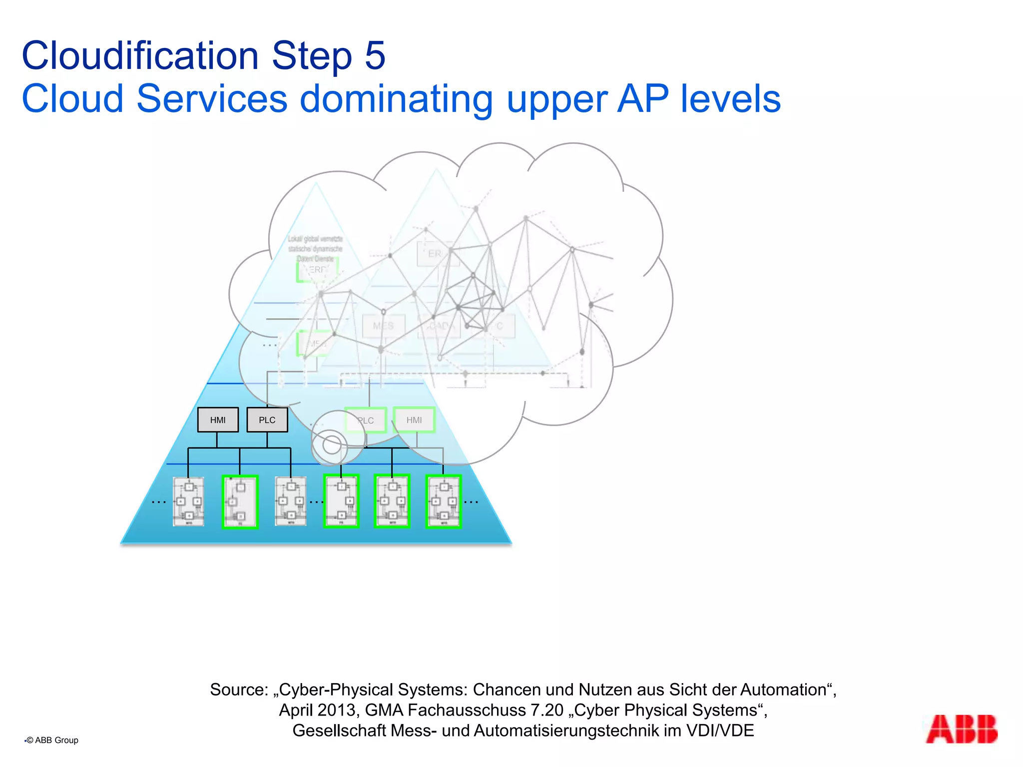 Cloudification Step 5
Cloud Services dominating upper AP levels
…
HMI PLC PLC HMI…
…
MES…
ERP
……
PLC
© ABB Group
Source: „Cyber-Physical Systems: Chancen und Nutzen aus Sicht der Automation“,
April 2013, GMA Fachausschuss 7.20 „Cyber Physical Systems“,
Gesellschaft Mess- und Automatisierungstechnik im VDI/VDE
 