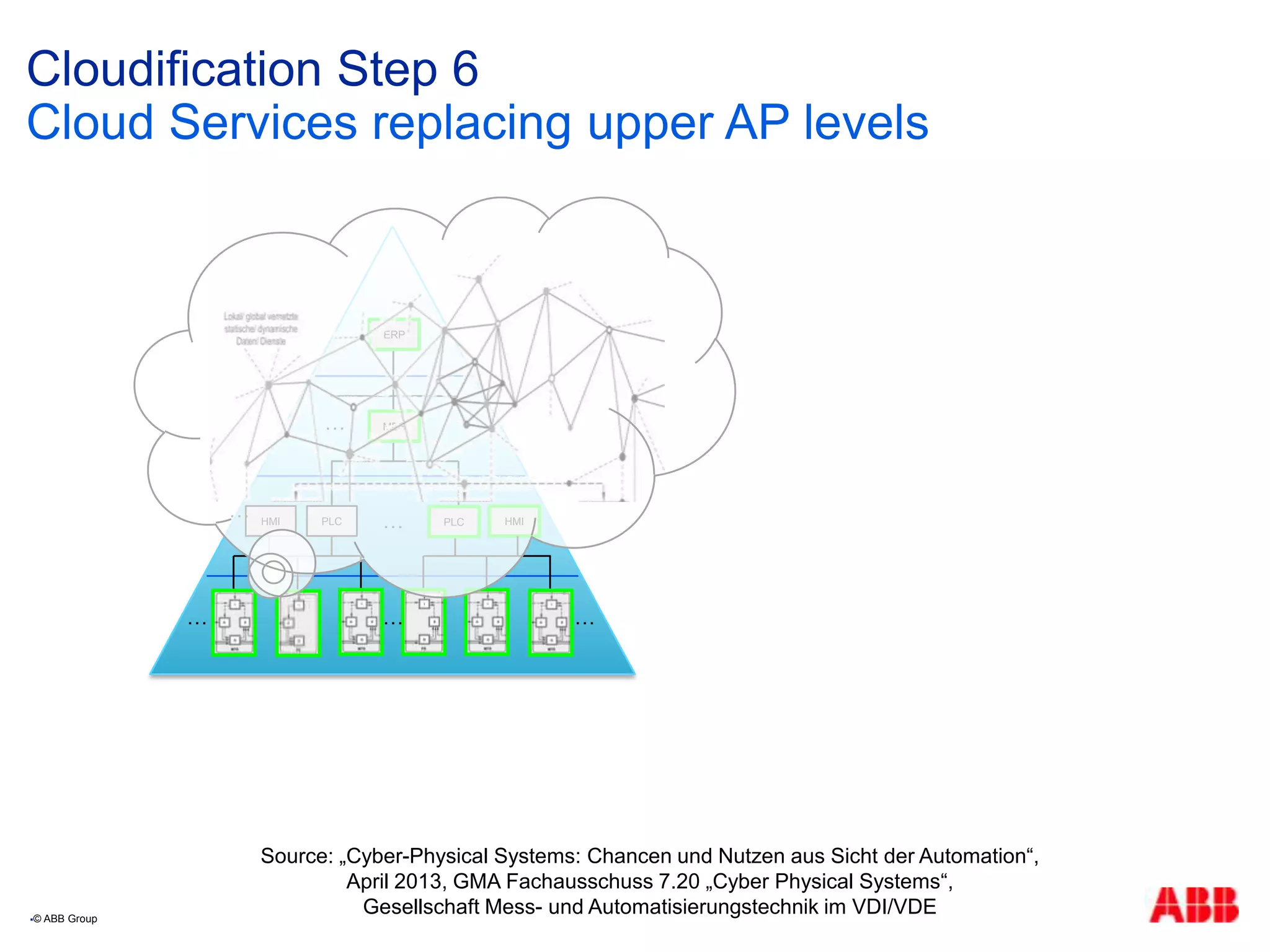HMI PLC PLC HMI…
MES…
ERP
PLC
…
… ……
Cloudification Step 6
Cloud Services replacing upper AP levels
© ABB Group
Source: „Cyber-Physical Systems: Chancen und Nutzen aus Sicht der Automation“,
April 2013, GMA Fachausschuss 7.20 „Cyber Physical Systems“,
Gesellschaft Mess- und Automatisierungstechnik im VDI/VDE
 