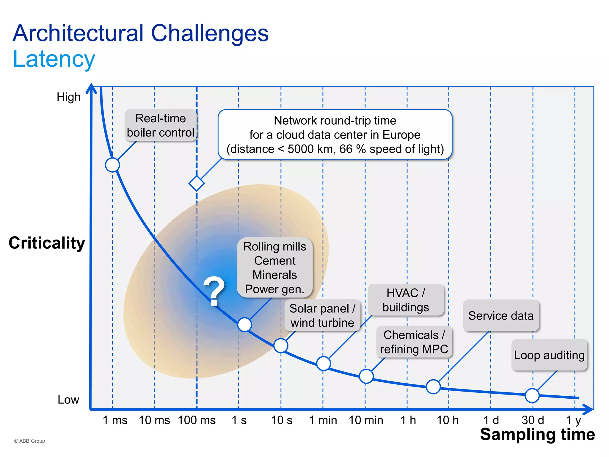 Criticality
Sampling time
1 ms 10 ms 100 ms 1 s 10 s 1 d 30 d 1 y1 min 10 min 1 h 10 h
Real-time
boiler control
Loop auditing
HVAC /
buildings
Chemicals /
refining MPC
? Service data
Network round-trip time
for a cloud data center in Europe
(distance < 5000 km, 66 % speed of light)
Rolling mills
Cement
Minerals
Power gen.
Solar panel /
wind turbine
Low
High
Architectural Challenges
Latency
© ABB Group
 
