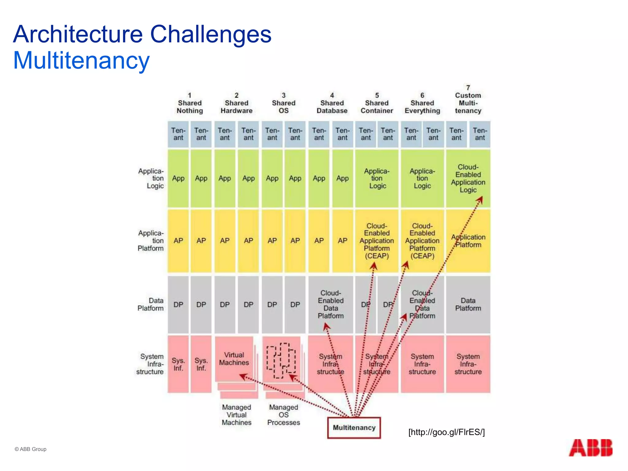 Architecture Challenges
Multitenancy
© ABB Group
[http://goo.gl/FlrES/]
 