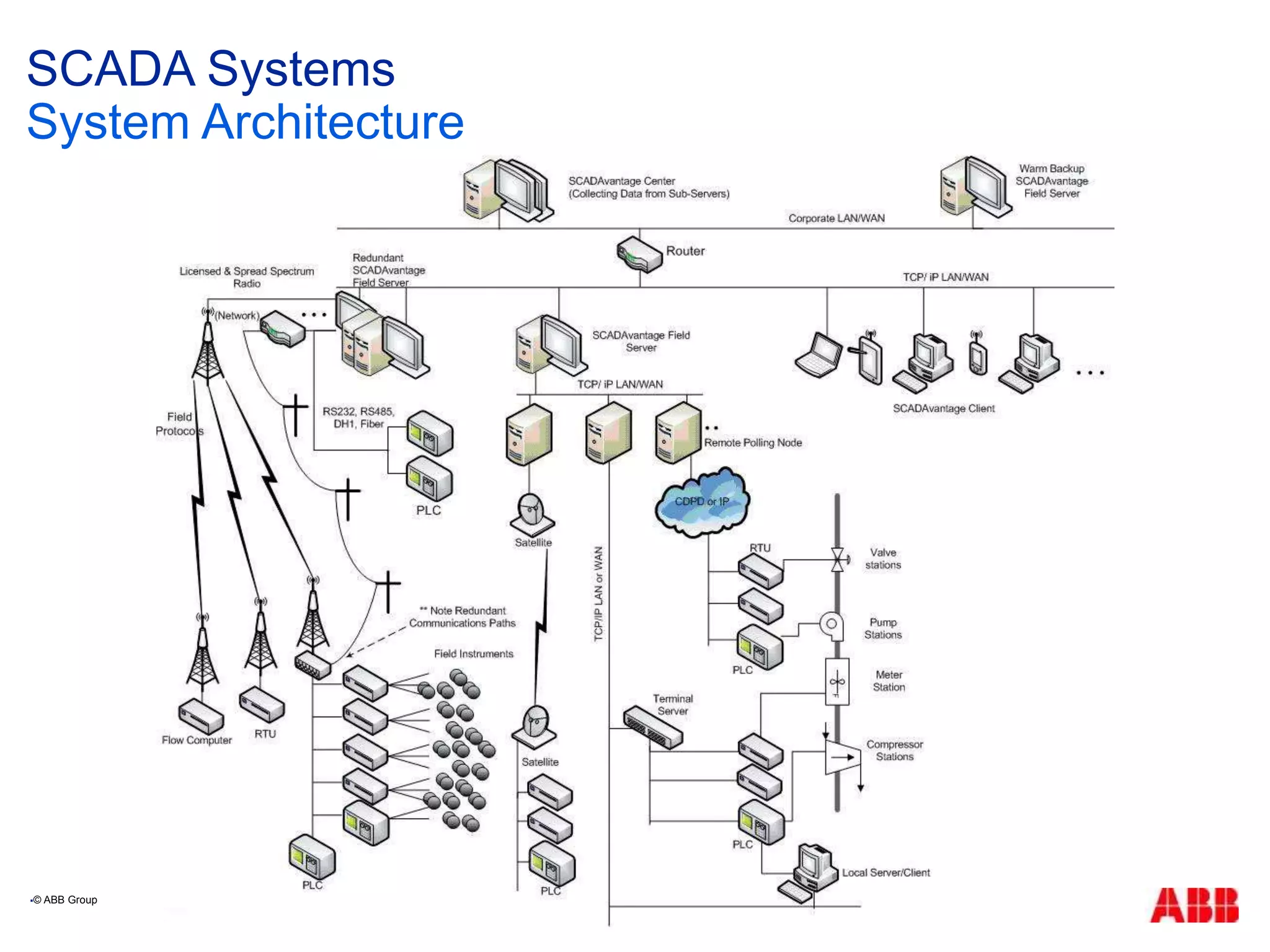 SCADA Systems
System Architecture
© ABB Group
 