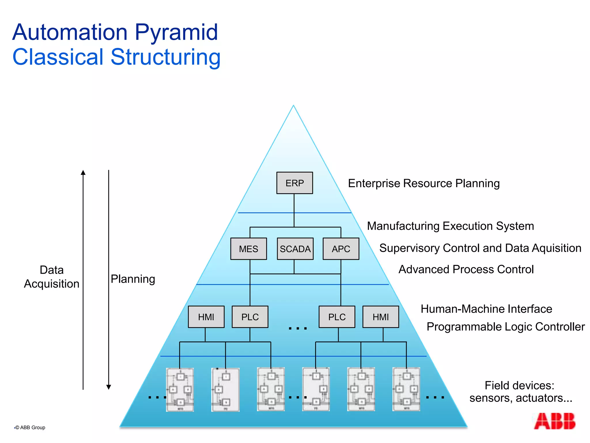 Automation Pyramid
Classical Structuring
© ABB Group
HMI PLC PLC HMI
…
… ……
ERP
MES APCSCADA
Enterprise Resource Planning
Manufacturing Execution System
Supervisory Control and Data Aquisition
Advanced Process Control
Human-Machine Interface
Programmable Logic Controller
Data
Acquisition Planning
Field devices:
sensors, actuators...
 