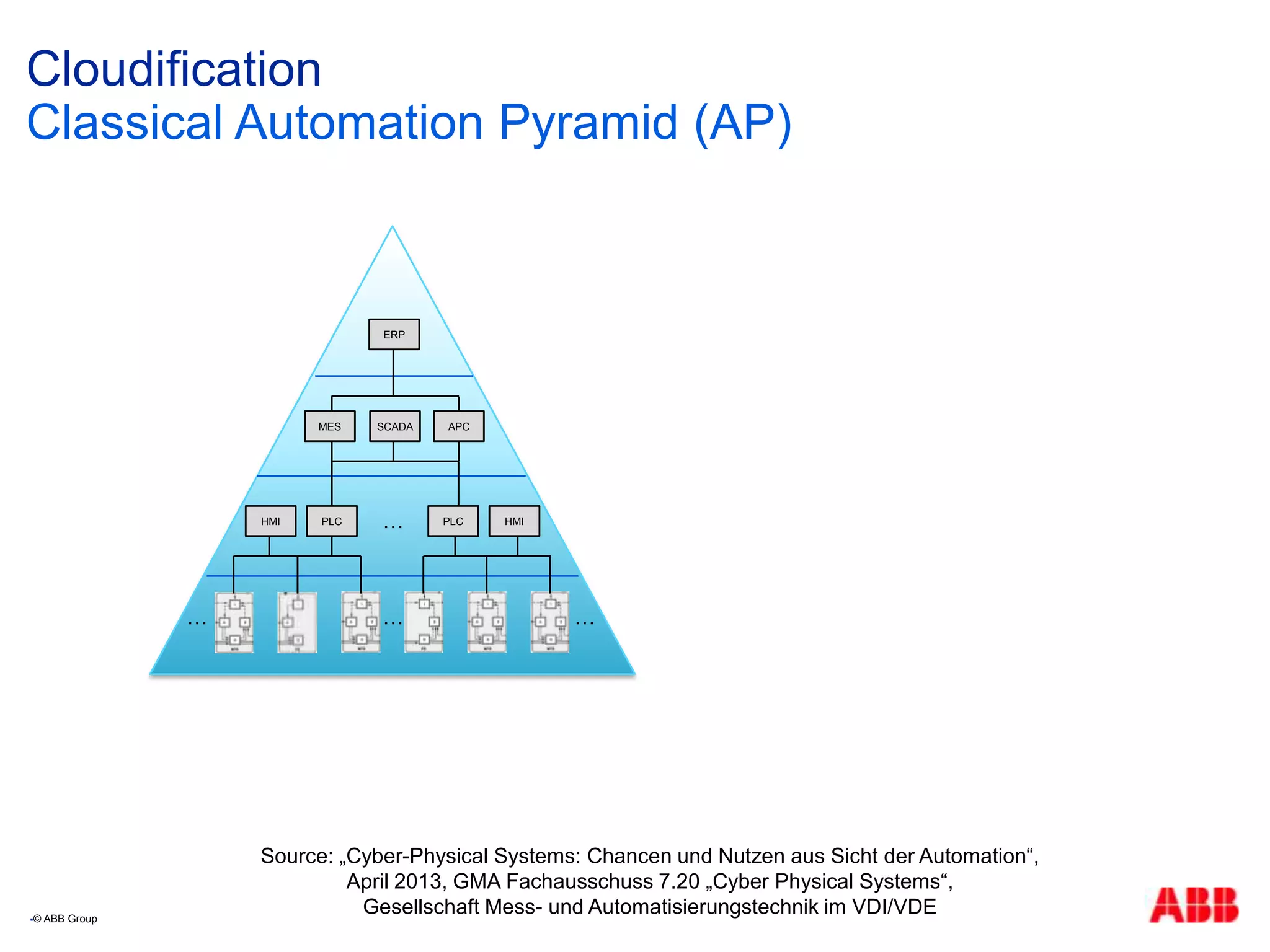 Cloudification
Classical Automation Pyramid (AP)
© ABB Group
HMI PLC PLC HMI…
… ……
ERP
MES APCSCADA
Source: „Cyber-Physical Systems: Chancen und Nutzen aus Sicht der Automation“,
April 2013, GMA Fachausschuss 7.20 „Cyber Physical Systems“,
Gesellschaft Mess- und Automatisierungstechnik im VDI/VDE
 