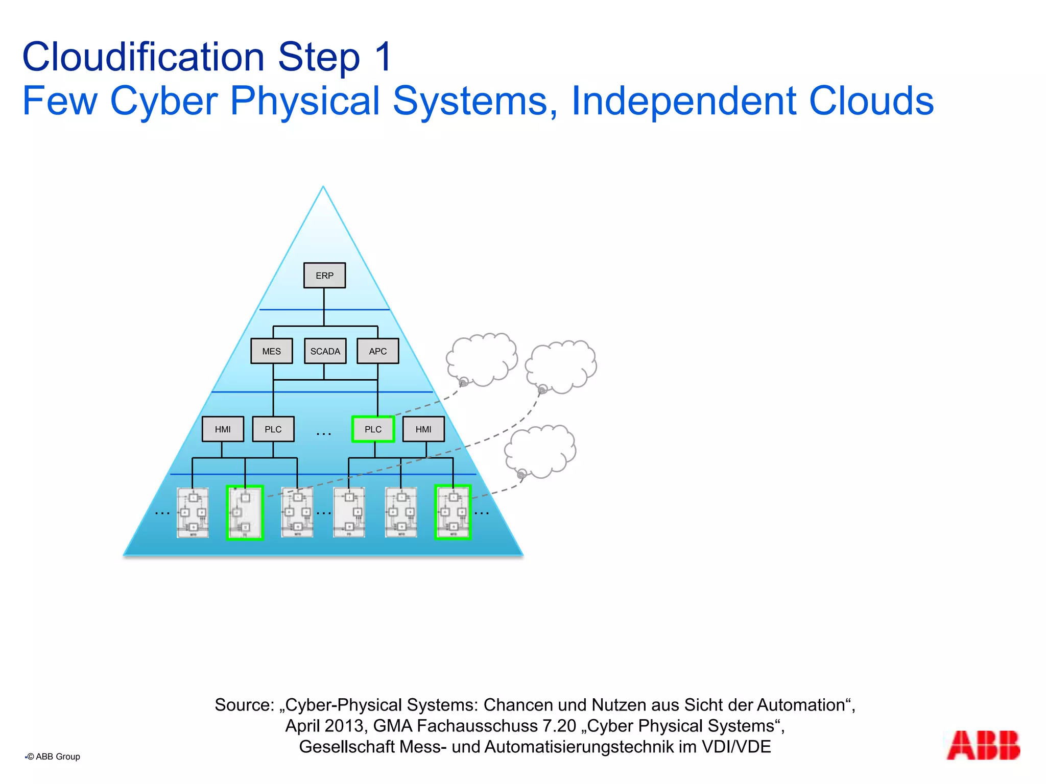 Cloudification Step 1
Few Cyber Physical Systems, Independent Clouds
HMI PLC PLC HMI…
… ……
© ABB Group
ERP
MES APCSCADA
Source: „Cyber-Physical Systems: Chancen und Nutzen aus Sicht der Automation“,
April 2013, GMA Fachausschuss 7.20 „Cyber Physical Systems“,
Gesellschaft Mess- und Automatisierungstechnik im VDI/VDE
 