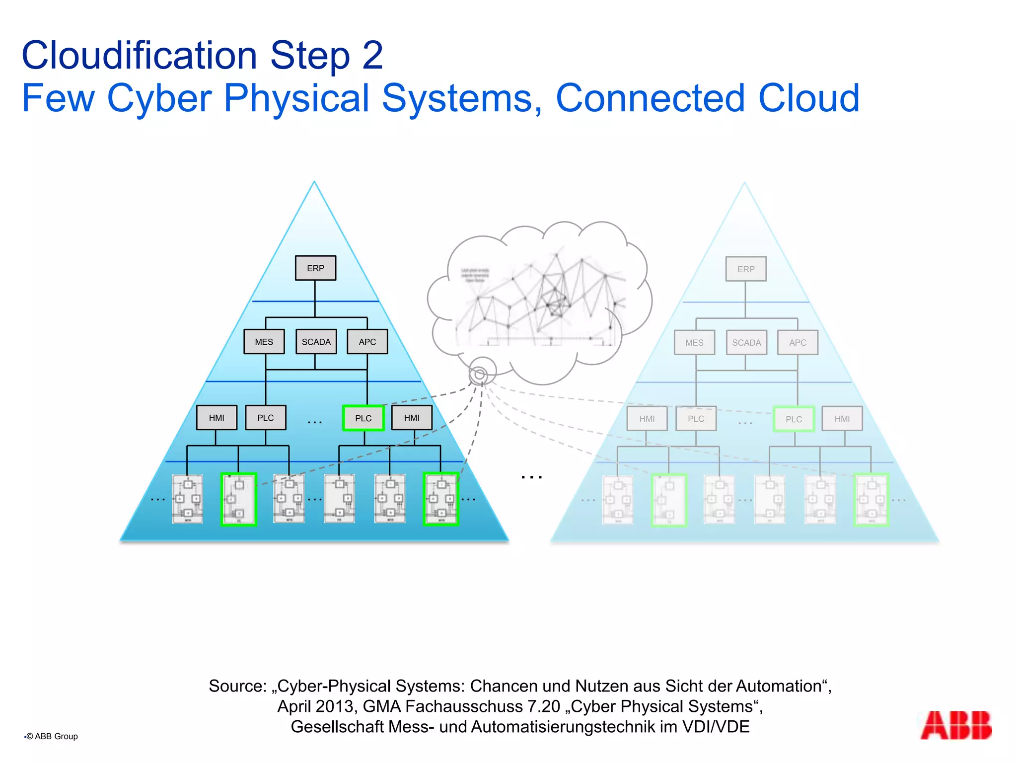 HMI PLC PLC HMI…
… ……
PLC
ERP
MES APCSCADA
HMI PLC PLC HMI…
… ……
PLC
ERP
MES APCSCADA
Cloudification Step 2
Few Cyber Physical Systems, Connected Cloud
© ABB Group
…
Source: „Cyber-Physical Systems: Chancen und Nutzen aus Sicht der Automation“,
April 2013, GMA Fachausschuss 7.20 „Cyber Physical Systems“,
Gesellschaft Mess- und Automatisierungstechnik im VDI/VDE
 