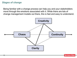 11
Stages of change
Being familiar with a change process can help you and your stakeholders
move through the emotions associated with it. While there are lots of
change management models out there, this is fast and easy to understand.
 
