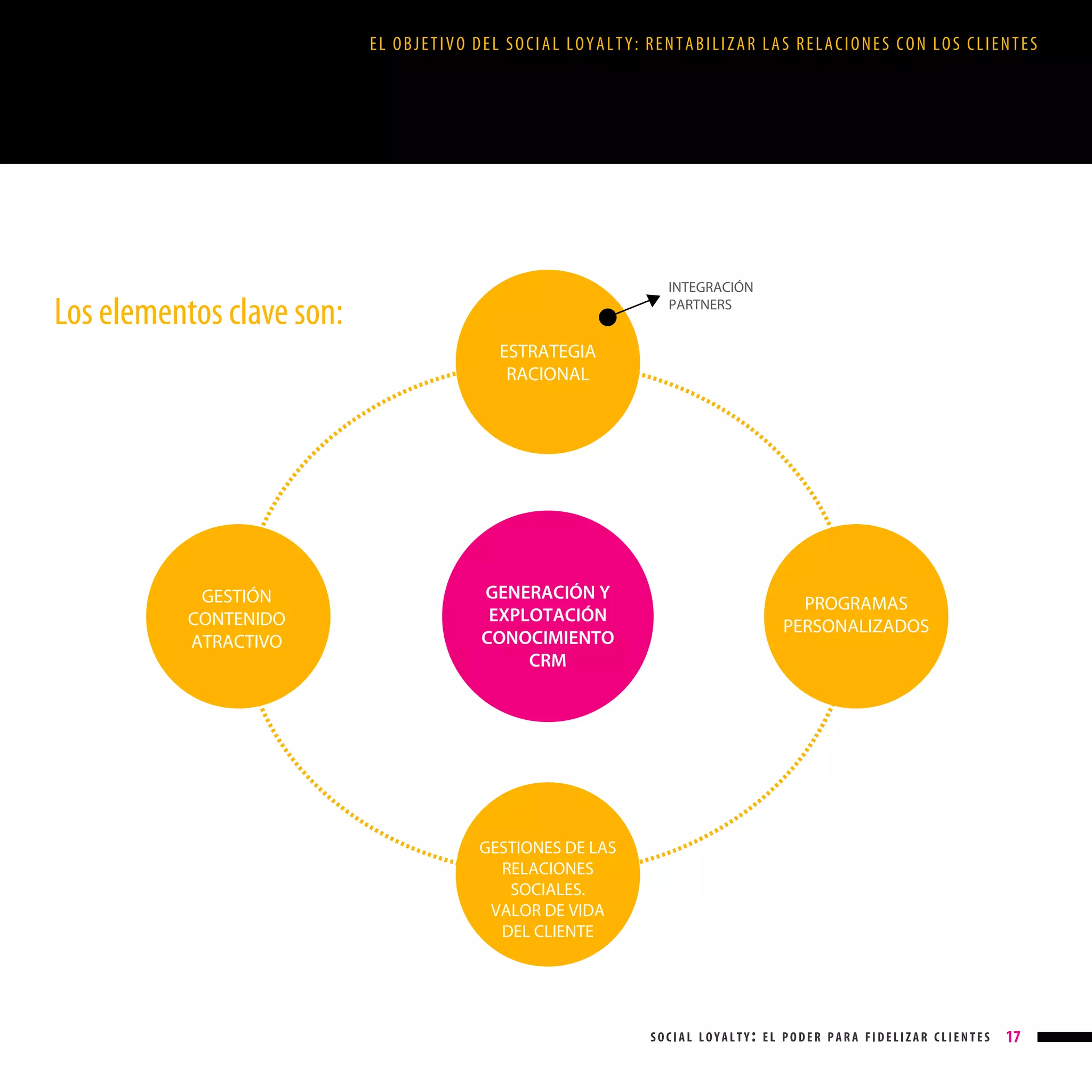 EL OBJETIVO DEL SOCIAL LOYALTY: RENTABILIZAR LAS RELACIONES CON LOS CLIENTES

INTEGRACIÓN
PARTNERS

Los elementos clave son:
ESTRATEGIA
RACIONAL

GESTIÓN
CONTENIDO
ATRACTIVO

GENERACIÓN Y
EXPLOTACIÓN
CONOCIMIENTO
CRM

PROGRAMAS
PERSONALIZADOS

GESTIONES DE LAS
RELACIONES
SOCIALES.
VALOR DE VIDA
DEL CLIENTE

social loyalty: el poder para fidelizar clientes

17

 