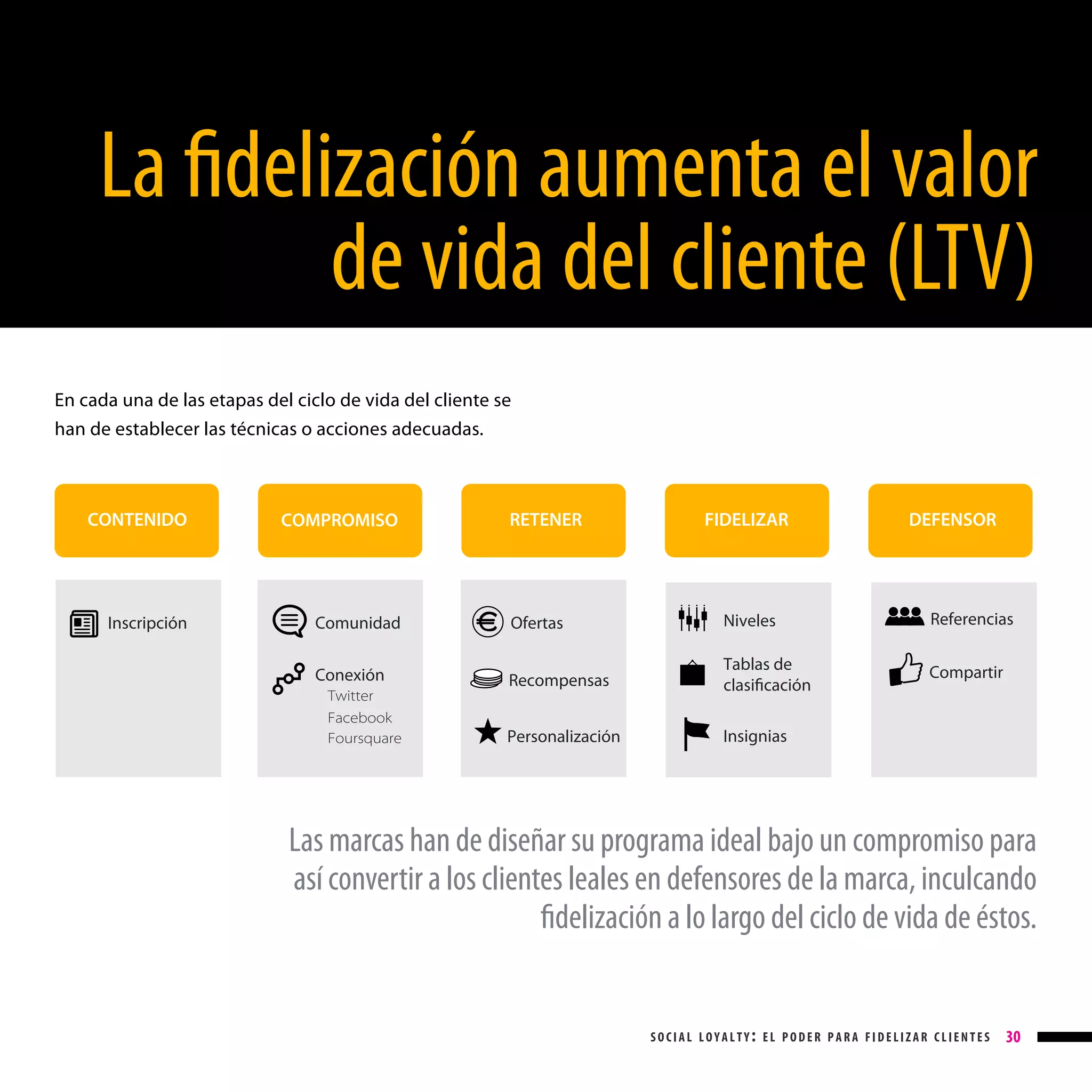 La fidelización aumenta el valor
de vida del cliente (LTV)
En cada una de las etapas del ciclo de vida del cliente se
han de establecer las técnicas o acciones adecuadas.

CONTENIDO

COMPROMISO

Inscripción

Comunidad

Ofertas

Niveles

Referencias

Conexión

Recompensas

Tablas de
clasiﬁcación

Compartir

Personalización

Insignias

Twitter
Facebook
Foursquare

RETENER

FIDELIZAR

DEFENSOR

Las marcas han de diseñar su programa ideal bajo un compromiso para
así convertir a los clientes leales en defensores de la marca, inculcando
fidelización a lo largo del ciclo de vida de éstos.

social loyalty: el poder para fidelizar clientes

30

 
