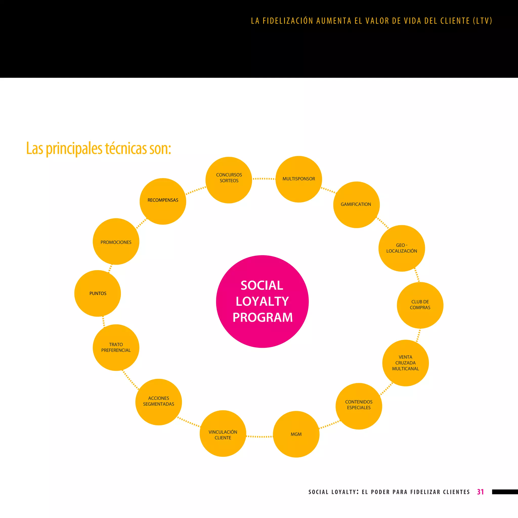 LA FIDELIZACIÓN AUMENTA EL VALOR DE VIDA DEL CLIENTE (LTV)

Las principales técnicas son:
CONCURSOS
SORTEOS

MULTISPONSOR

GESTIÓN
GAMIFICATION
CONTENIDO
ATRACTIVO

RECOMPENSAS

GESTIÓN
CONTENIDO
ATRACTIVO
GEO 
LOCALIZACIÓN

PROMOCIONES

SOCIAL
LOYALTY
PROGRAM

PUNTOS

CLUB DE
COMPRAS

TRATO
PREFERENCIAL
VENTA
CRUZADA
MULTICANAL

GESTIÓN
ACCIONES
CONTENIDO
SEGMENTADAS
ATRACTIVO

CONTENIDOS
ESPECIALES

VINCULACIÓN
CLIENTE

MGM

social loyalty: el poder para fidelizar clientes

31

 