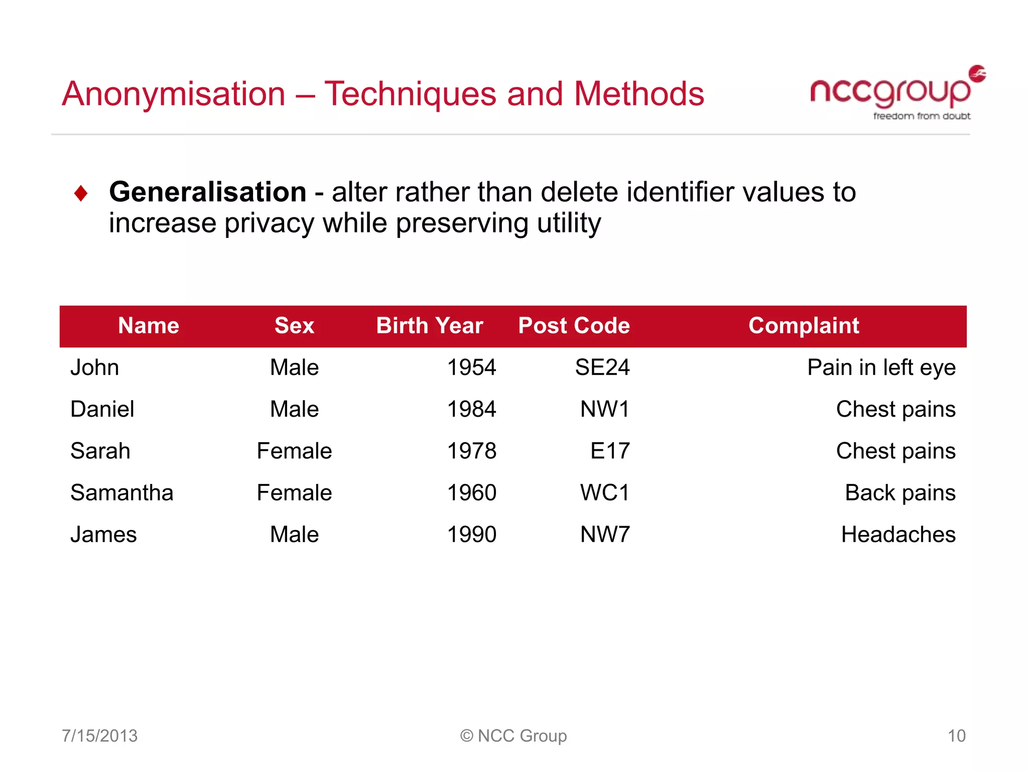 Anonymisation – Techniques and Methods
7/15/2013 © NCC Group 10
Generalisation - alter rather than delete identifier values to
increase privacy while preserving utility
Name Sex Birth Year Post Code Complaint
John Male 1954 SE24 Pain in left eye
Daniel Male 1984 NW1 Chest pains
Sarah Female 1978 E17 Chest pains
Samantha Female 1960 WC1 Back pains
James Male 1990 NW7 Headaches
 