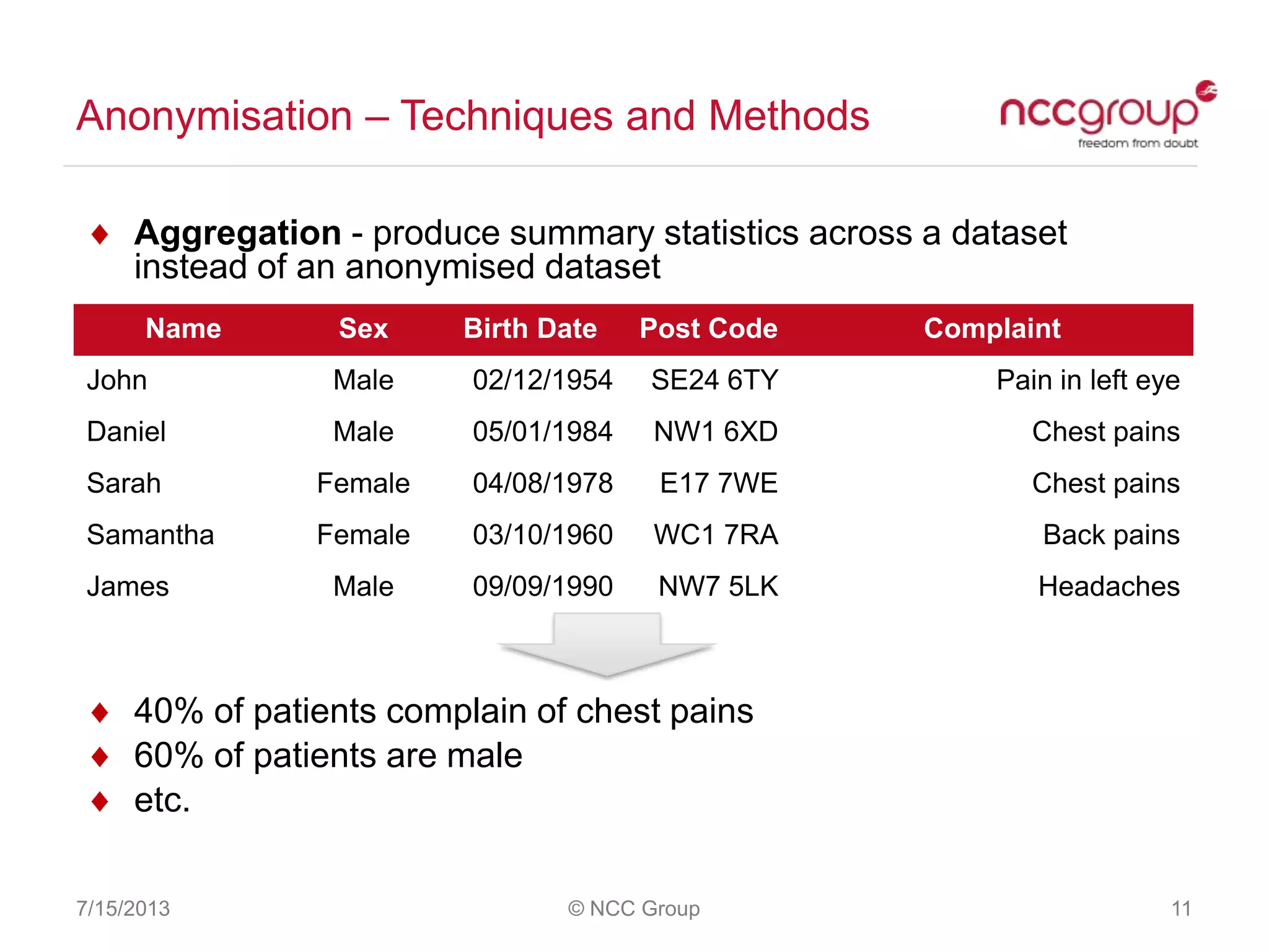 Anonymisation – Techniques and Methods
7/15/2013 © NCC Group 11
Aggregation - produce summary statistics across a dataset
instead of an anonymised dataset
40% of patients complain of chest pains
60% of patients are male
etc.
Name Sex Birth Date Post Code Complaint
John Male 02/12/1954 SE24 6TY Pain in left eye
Daniel Male 05/01/1984 NW1 6XD Chest pains
Sarah Female 04/08/1978 E17 7WE Chest pains
Samantha Female 03/10/1960 WC1 7RA Back pains
James Male 09/09/1990 NW7 5LK Headaches
 