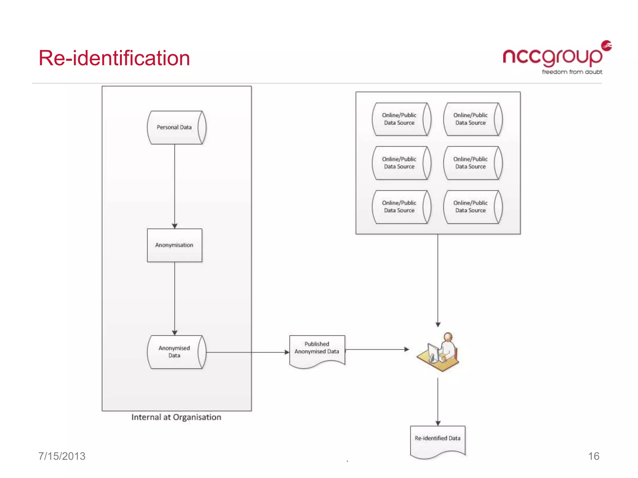 Re-identification
7/15/2013 © NCC Group 16
 