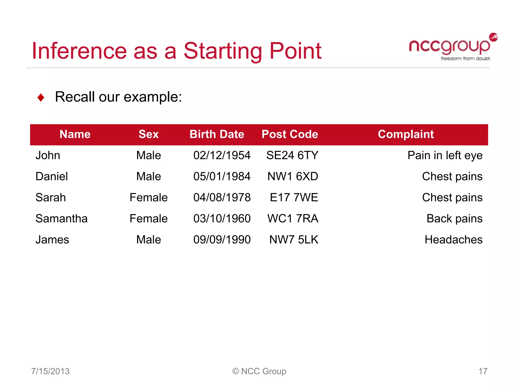 Inference as a Starting Point
Recall our example:
7/15/2013 © NCC Group 17
Name Sex Birth Date Post Code Complaint
John Male 02/12/1954 SE24 6TY Pain in left eye
Daniel Male 05/01/1984 NW1 6XD Chest pains
Sarah Female 04/08/1978 E17 7WE Chest pains
Samantha Female 03/10/1960 WC1 7RA Back pains
James Male 09/09/1990 NW7 5LK Headaches
 