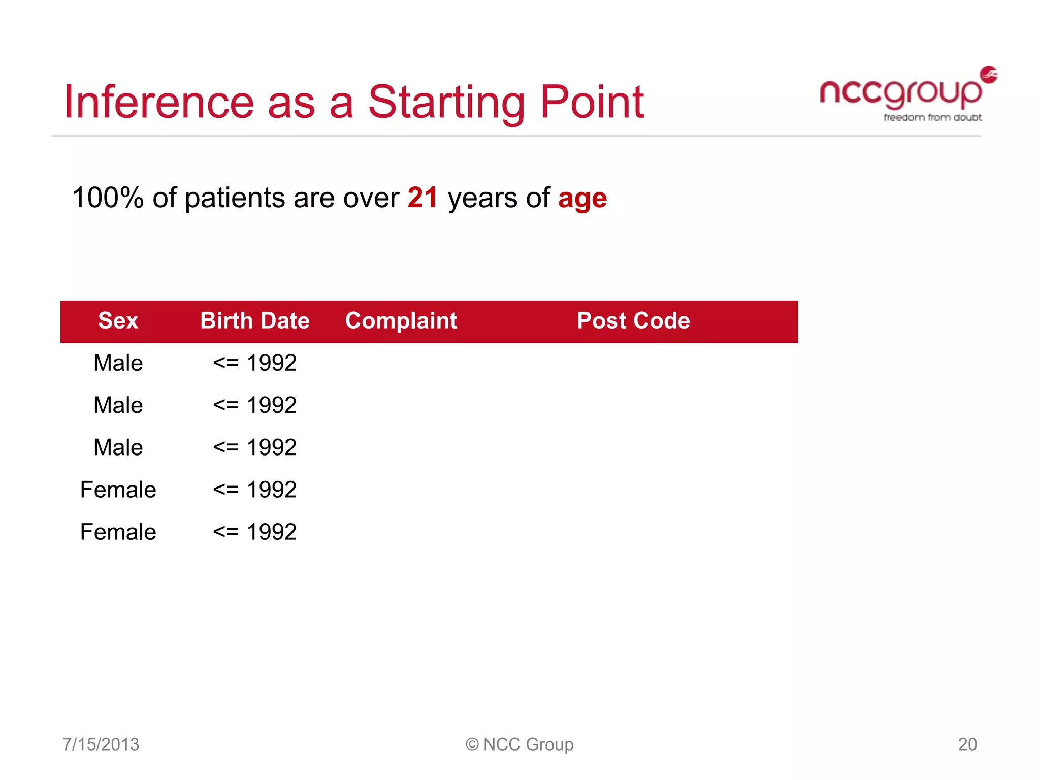 Inference as a Starting Point
100% of patients are over 21 years of age
7/15/2013 © NCC Group 20
Sex Birth Date Complaint Post Code
Male <= 1992
Male <= 1992
Male <= 1992
Female <= 1992
Female <= 1992
 