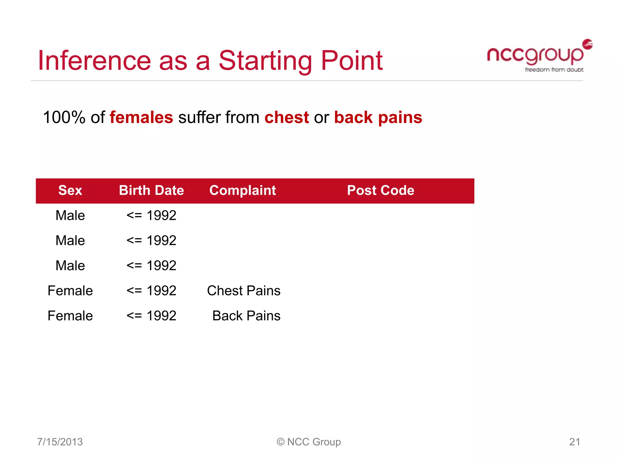 Inference as a Starting Point
100% of females suffer from chest or back pains
7/15/2013 © NCC Group 21
Sex Birth Date Complaint Post Code
Male <= 1992
Male <= 1992
Male <= 1992
Female <= 1992 Chest Pains
Female <= 1992 Back Pains
 