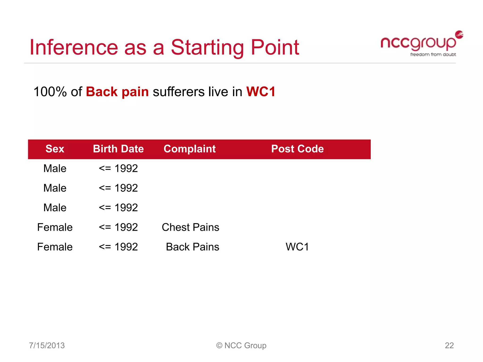 Inference as a Starting Point
100% of Back pain sufferers live in WC1
7/15/2013 © NCC Group 22
Sex Birth Date Complaint Post Code
Male <= 1992
Male <= 1992
Male <= 1992
Female <= 1992 Chest Pains
Female <= 1992 Back Pains WC1
 